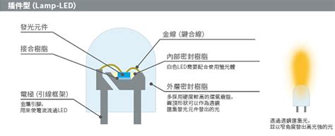 LED的種類 | 什麼是LED？ | TechWeb