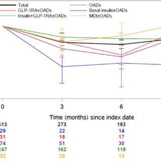 Change In Hba C After Days Of Ideglira Therapy And During