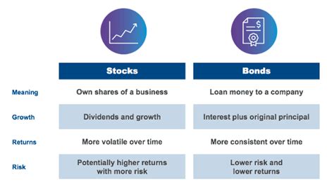 Know The Difference Between Stocks And Bonds Mutual Of America