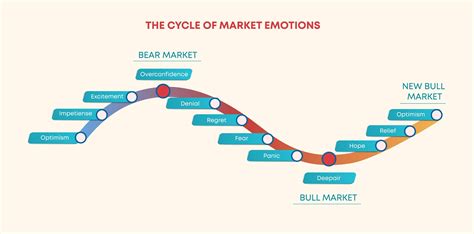 Cycle of market trade emotions 1233756 Vector Art at Vecteezy