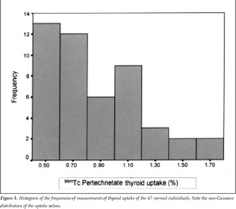 Figure 1 From Thyroid Uptake And Scintigraphy Using 99mtc Pertechnetate