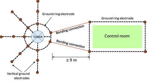 Grounding Arrangement Recommended For Telecommunication Tower And