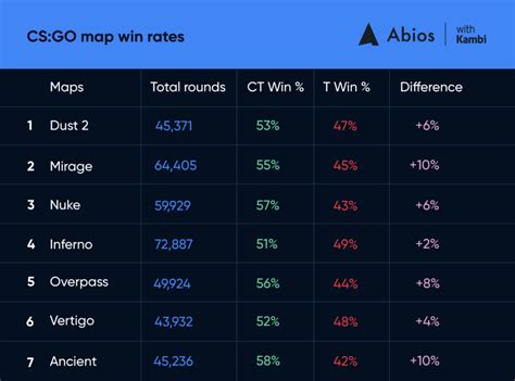 Csgo Vs Valorant Which Game Is More Balanced Abios Newsroom