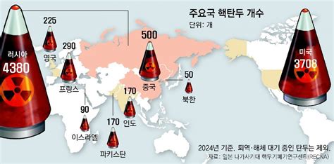 美 30여년 ‘핵 군축서 증강으로 선회 “北中러 위협에 대응”