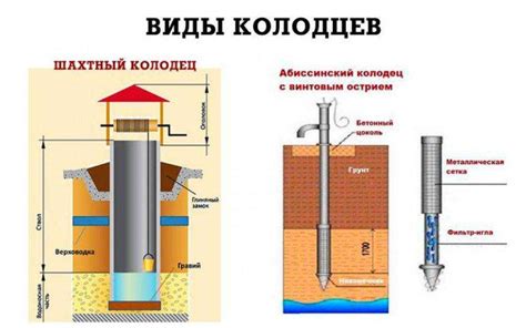 Виды колодцев для воды: устройство и характеристики + способы строительства