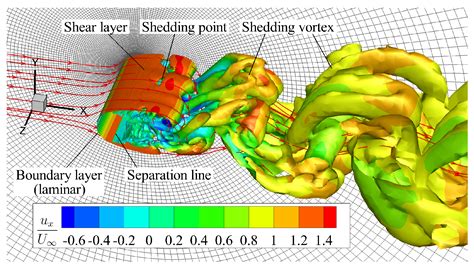 Aerospace Free Full Text Wall Modeled Large Eddy Simulation And