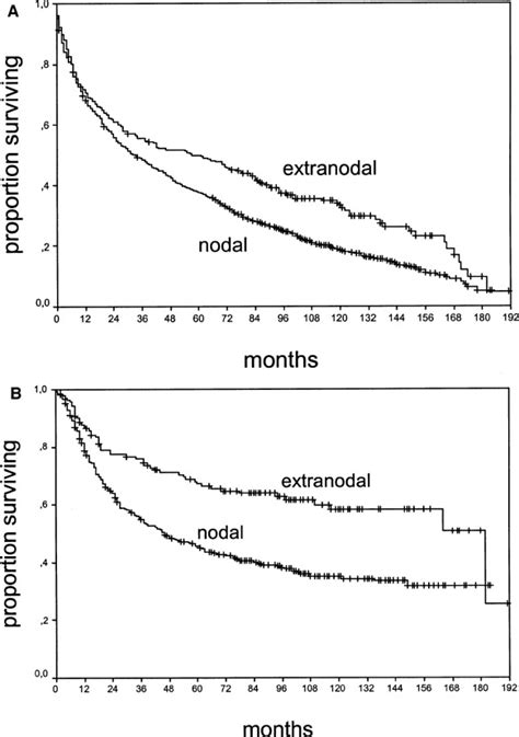 Primary Extranodal Non Hodgkins Lymphoma Nhl The Impact Of