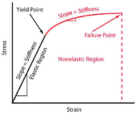 Graphical Representation Of A Stress Strain Curve Of An Object With Its