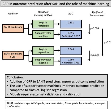 CRP (C-Reactive Protein) in Outcome Prediction After Subarachnoid