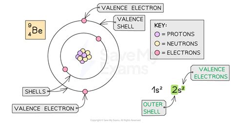 Valence Electrons And Ionic Compounds Ap Chemistry Guide