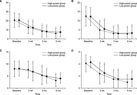 Comparison Of Postoperative Functional Outcomes A Ipss Total Score