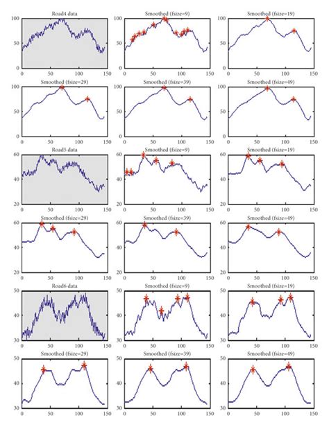 The Data Smoothed By Savitzkygolay Filter And The Peaks Picked