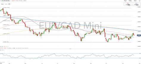 Cad Technical Analysis Overview Usdcad Cadjpy Eurcad