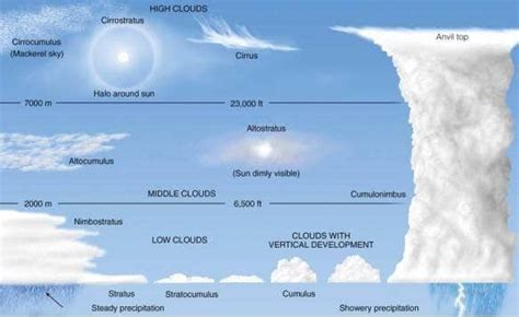 Clouds Formation And Types Of Clouds Upsc Geography