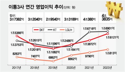 지난해 장사 잘했다이통3사 年 영업익 2년 연속 4조 돌파 머니투데이