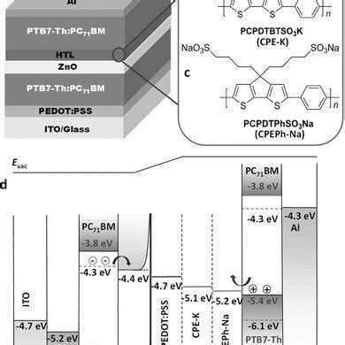 Device Structure And Energy Diagram Of Tandem Cells A Device