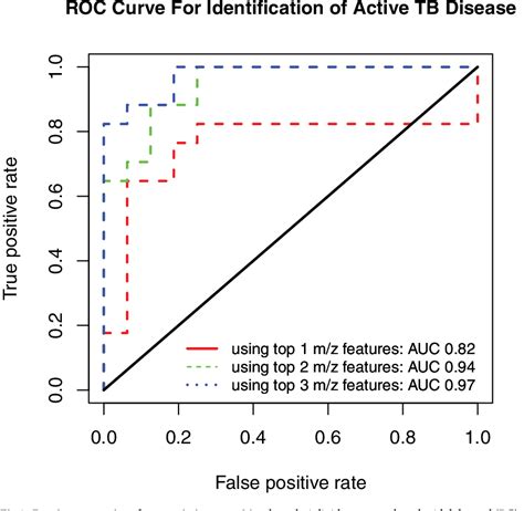 Figure From High Resolution Plasma Metabolomics Analysis To Detect