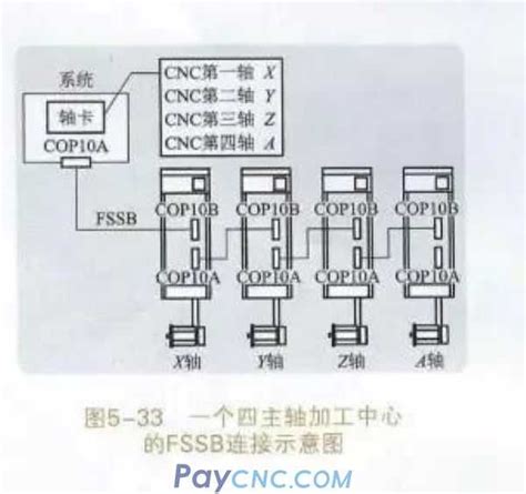 Fanuc Fssb Parameter Setting