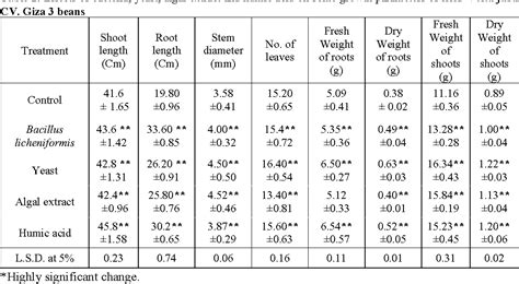 Table 2 From The Influence Of Biostimulants On The Growth And On The