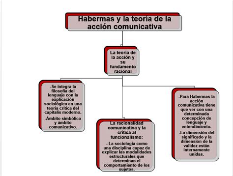 TeorÍas De La ComunicaciÓn Habermas Y La Teoría De La Acción