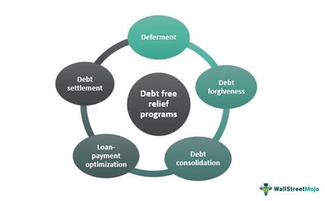 Debt Free - Meaning, Relief Programs, Benefits