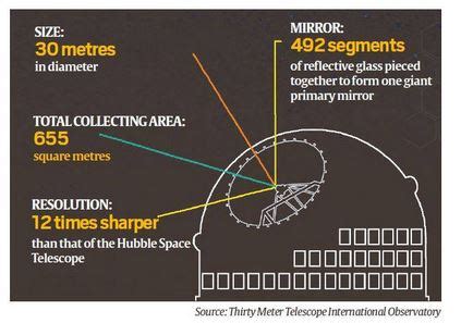 Thirty Metre Telescope (TMT) - Civilsdaily