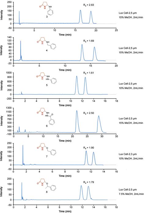 Detailed Chromatograms Showing The Best Chromatographic Performance For Download Scientific