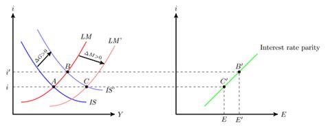 Is Lm Diagram