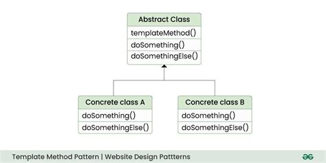 Website Design Patterns - GeeksforGeeks