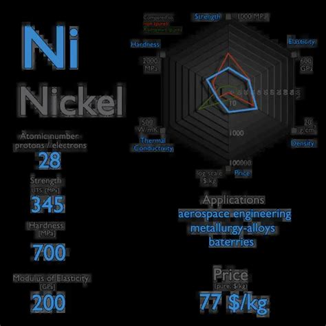 What is Nickel - Properties of Nickel Element - Symbol Ni | nuclear ...