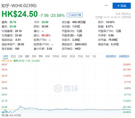 知乎港股上市首日再次破发，股价下跌2358，回应被美列入“预摘牌”名单公司开盘红星