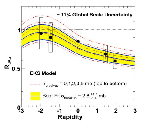 Nuclear modification factor R dAu as a function of rapidity for J ψ