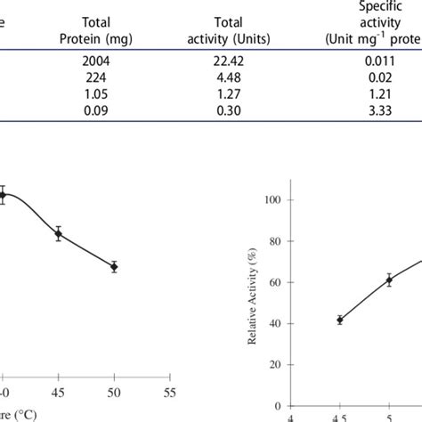The Tannase From Red Yeast Rhodotorula Glutinis Purification And