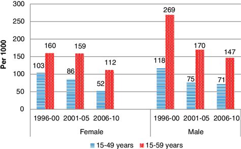 Adult Mortality Trend By Sex By Five Year Period Source Aphi Et Al