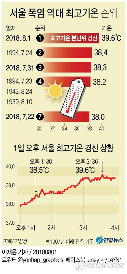 그래픽 서울 396도 역대 최고기온 경신 연합뉴스