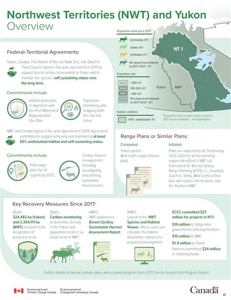 Caribou (Rangifer tarandus) Boreal population: Report on the progress