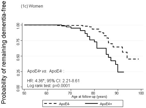 Sex Differences In The Association Of The Apolipoprotein E Epsilon