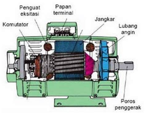 Dinamo Atau Generator Mengubah Energi Gerak Menjadi Energi