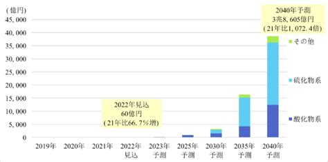 全固体電池の世界市場を調査 ｜ プレスリリース ｜ 富士経済グループ