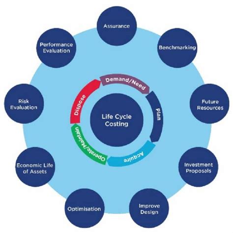 Tfnsw Asset Life Cycle Model Download Scientific Diagram