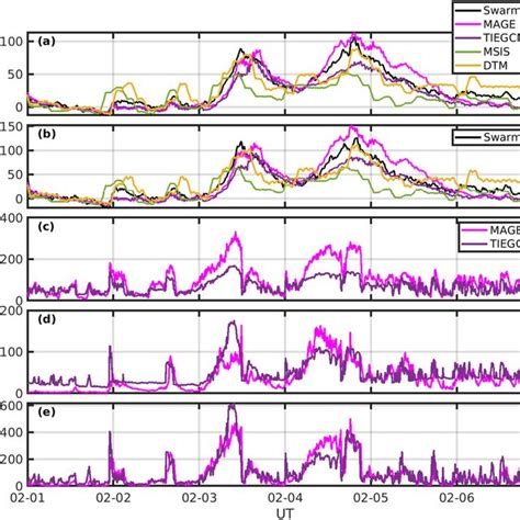 Global Mean Relative A Neutral Density And B Neutral Temperature