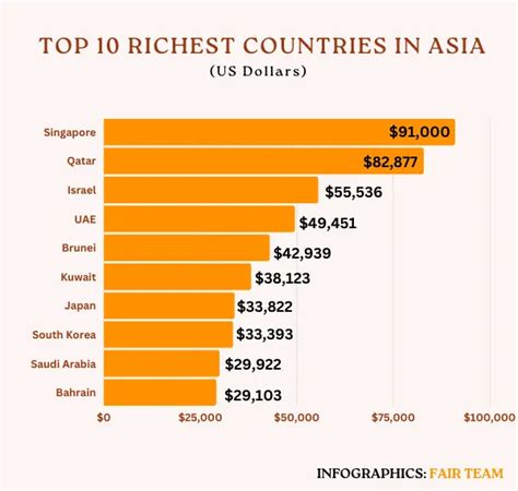 Top 10 Richest Countries In Asia 2024 FAIR