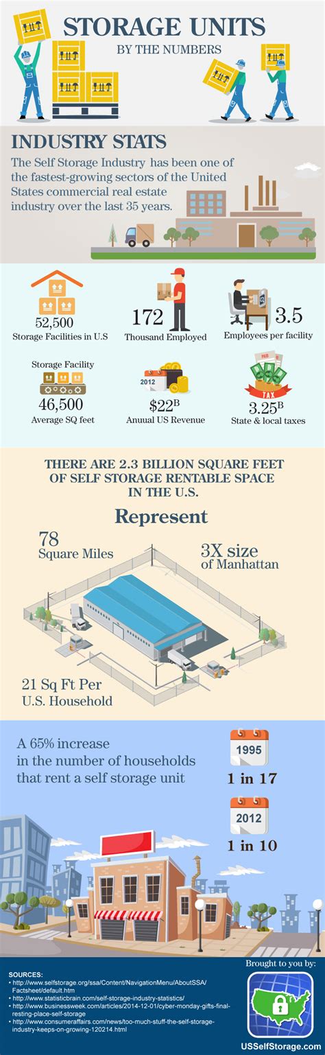 Self Storage Units By The Numbers Infographic Usselfstorage Blog