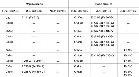 ГОСТ 380-2005 Сталь углеродистая обыкновенного качества. Марки