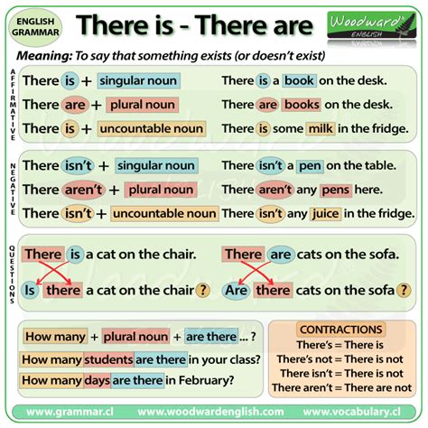 There Are E There Is - There Is There Are | Learn English Grammar with Woodward English ...