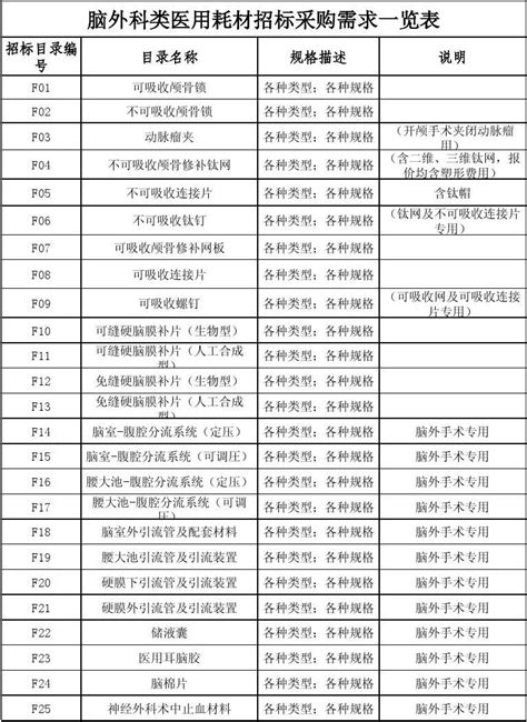 脑外科类医用耗材招标采购需求一览表word文档免费下载文档大全