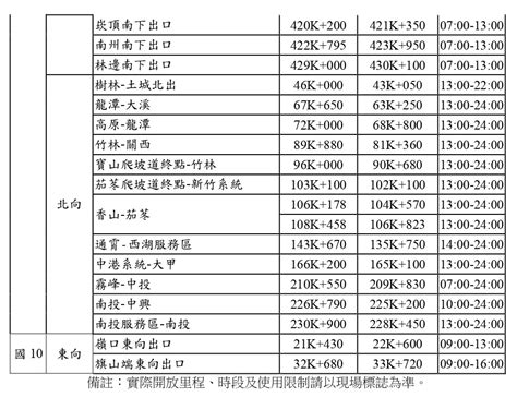 【2023國慶雙十連假高乘載】管制時間國道免收費時段交通路況查詢112 Cp值