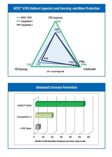 HiTEC® 8703 | Afton Chemical