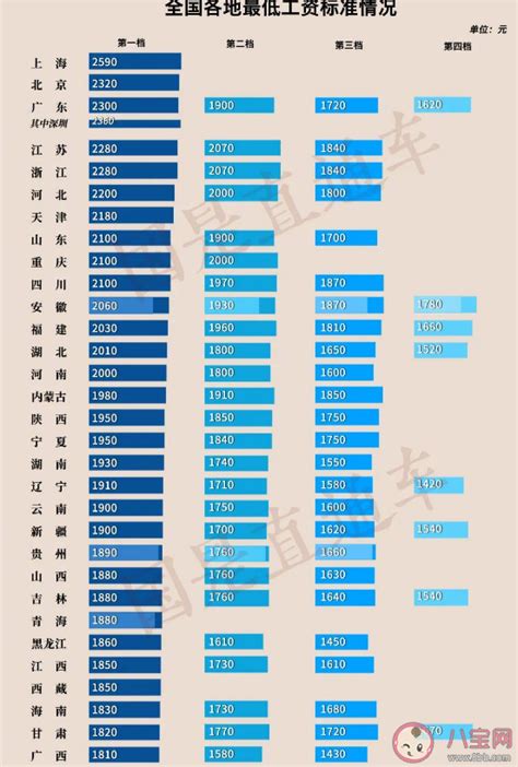 2023全国各地最低工资标准表 最低工资标准调整有何考量 八宝网