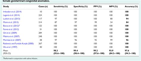 Table V From The Thessaloniki Eshre Esge Consensus On Diagnosis Of